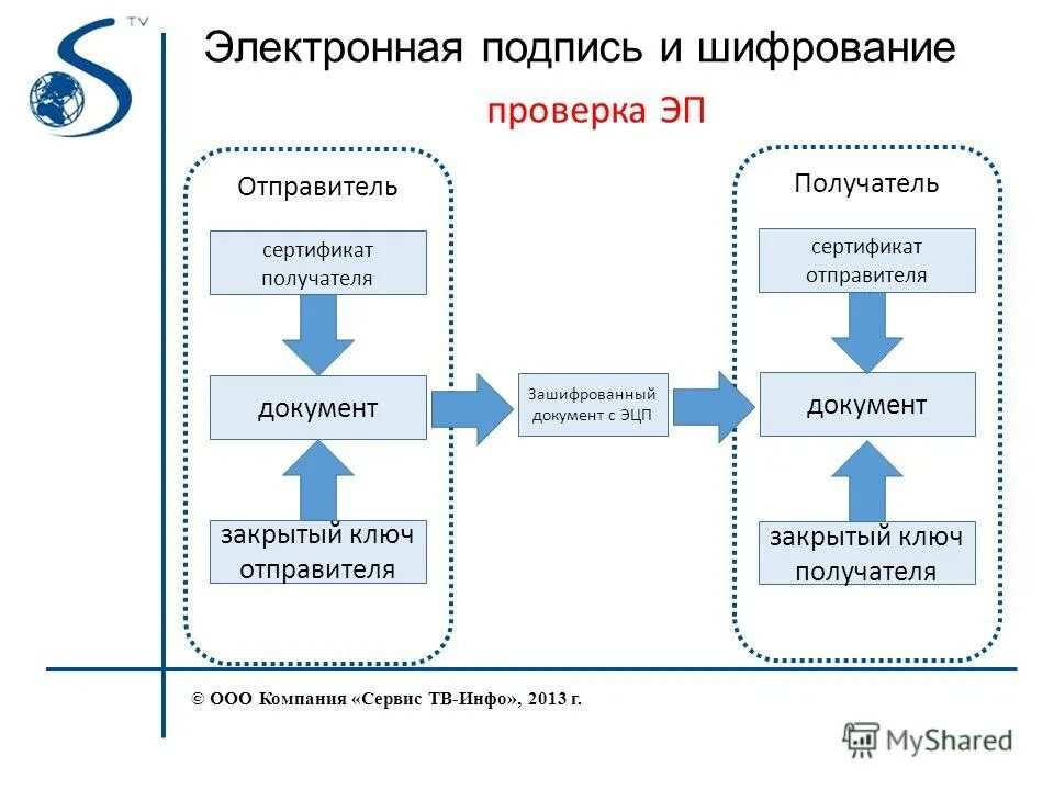 Что такое закрытый ключ электронной цифровой подписи. Цифровая подпись шифрование. Электронная цифровая подпись в криптографии. Электронная подпись схема. Процесс шифрования ЭЦП.