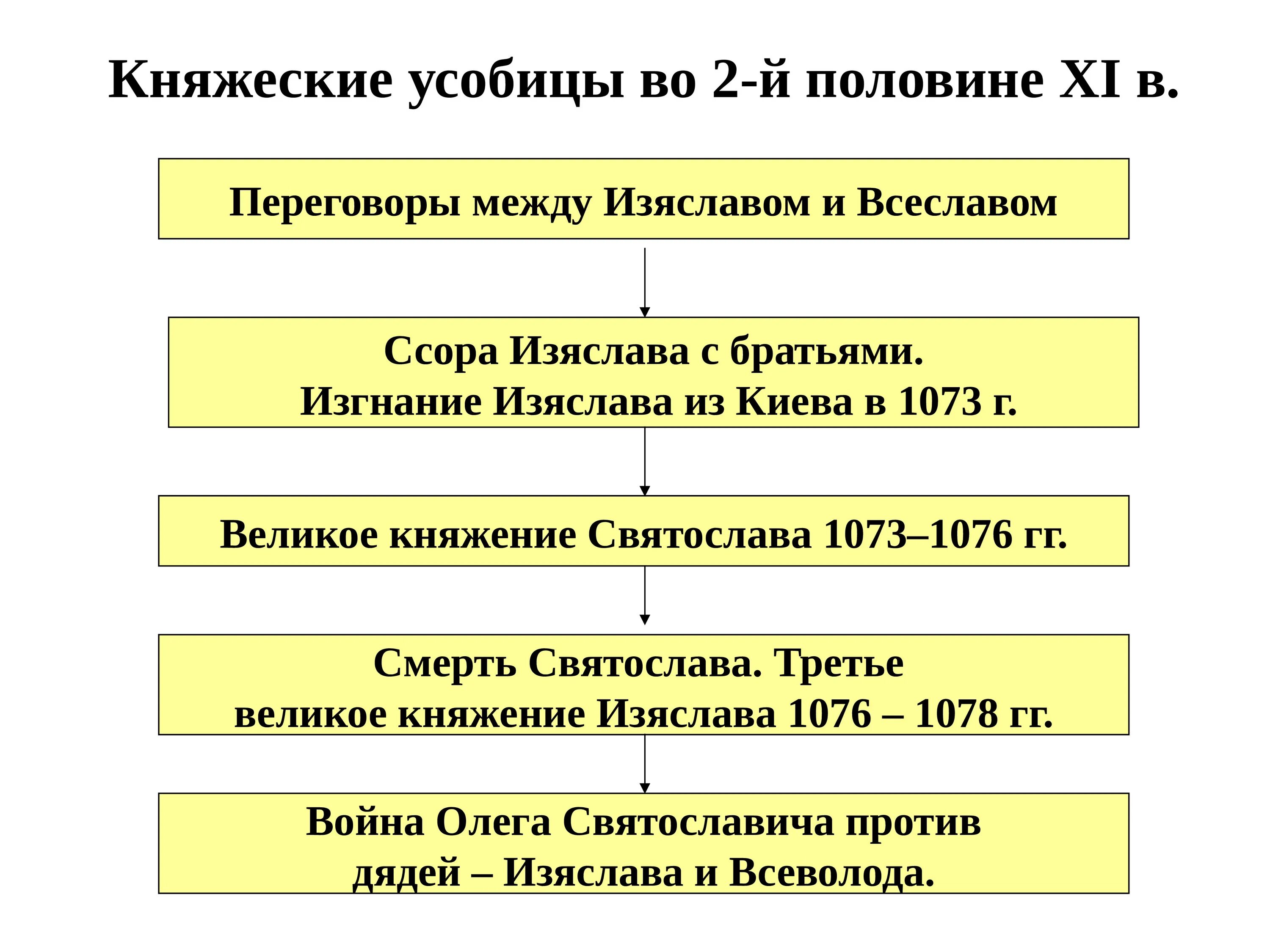 Что такое усобица 6 класс. Княжеские усобицы. Княжеские усобицы во второй половине. Причины междоусобиц на Руси. Княжеские усобицы на Руси во второй половине 11 века.