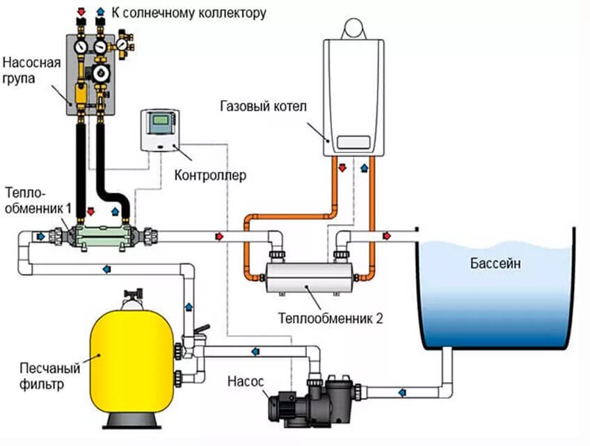 Система подогрева воды. Схема подключения электронагревателя для бассейна. Схема подключения теплообменника к котлу для отопления бассейна. Схема обвязки теплообменника бассейна. Схема обвязки оборудования бассейна.