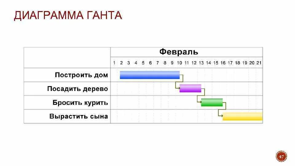 Построение графиков ресурсов