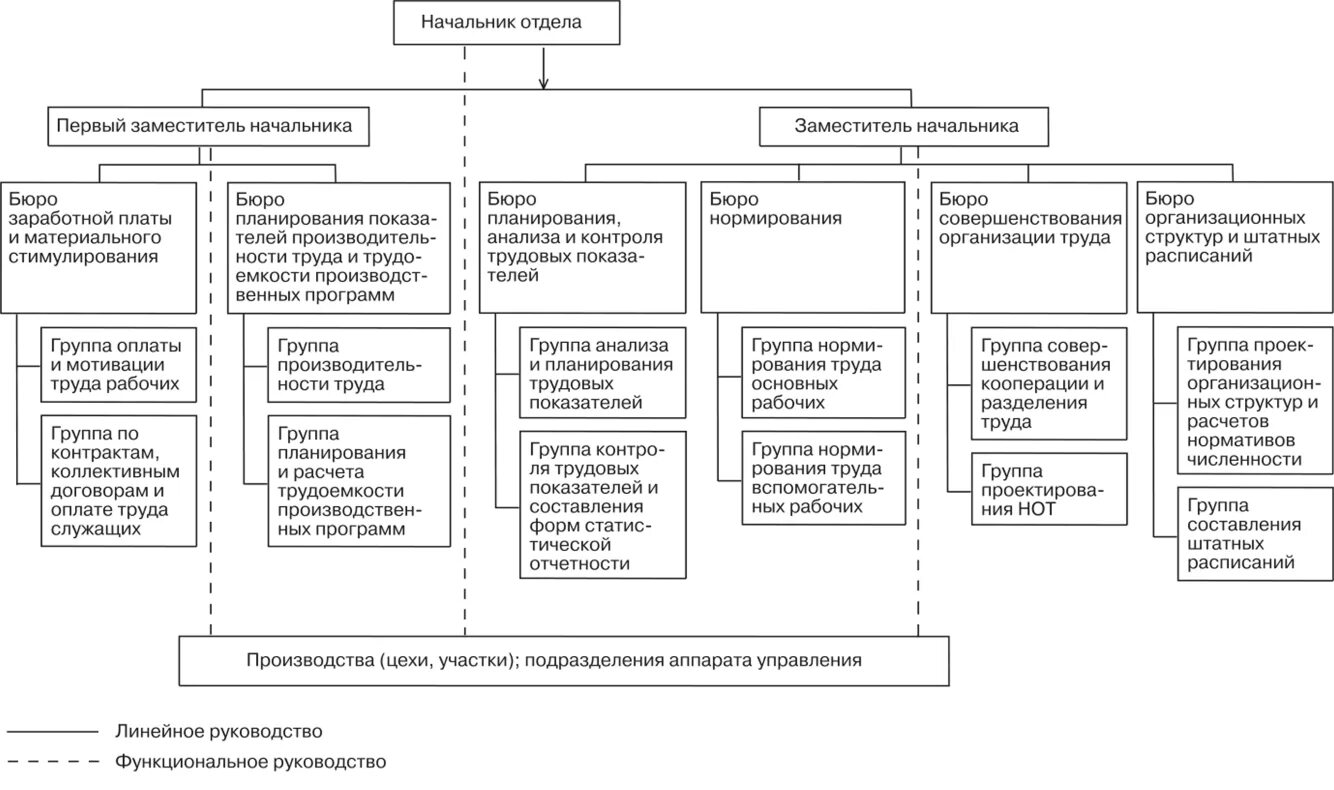 Организация отдела договоров. Структура отдела организации труда и заработной платы. Структура отдела труда и заработной платы на предприятии. Отдел нормирования труда структура. Структура отдела организации труда и заработной платы на предприятии.