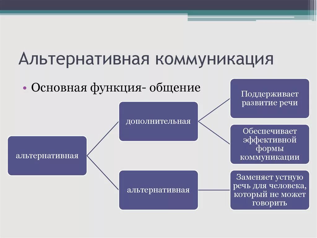 Коммуникативные методы общения. Альтернативные средства коммуникации. Альтернативная коммуникация. Методы альтернативной коммуникации. Средства альтернативной и дополнительной коммуникации.