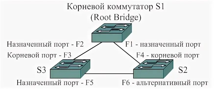 Выбор корневого коммутатора. Как найти корневой коммутатор cisco. Корневой коммутатор png. Корневой порт коммутатора. Stp протокол схема.