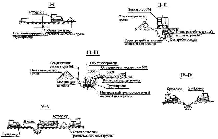 Сп 104 34 96. Схема производства работ на разработку грунта экскаватором. Демонтаж газопровода схема. Технологическая карта на разработку траншеи экскаватором. Технологическая схема работы бульдозера.
