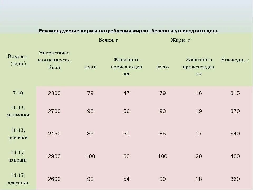 Сколько белков надо в день мужчине. Норма потребления белка углеводов и жиров. Норма потребления белков жиров и углеводов для женщин. Норма потребления белка жира углевода в день. Суточные нормы потребления белков жиров и углеводов.