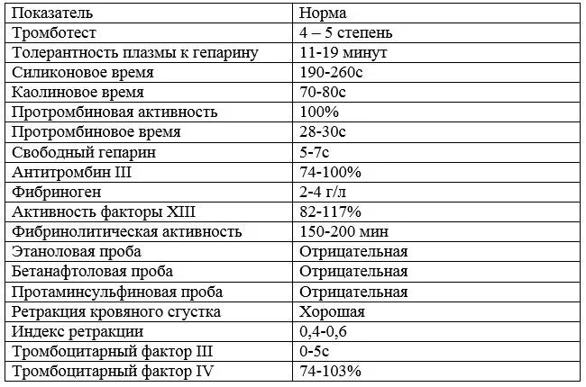 Фибриноген в крови что это у мужчин. Толерантность к гепарину норма. Норма анализа коагулограммы крови у женщин после 50. Тромботест показатели нормы. Норма коагулограммы у мужчин после 50.