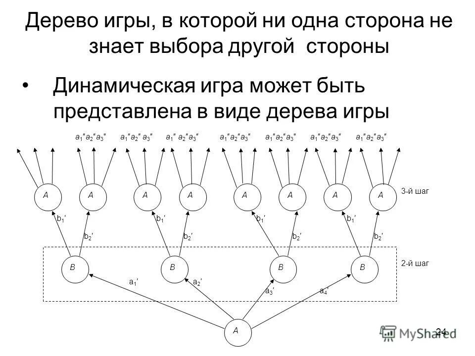 Теория игр дерево. Позиционное дерево теория игр. Дерево игры теория игр. Теория игр дерево решений. Дерево по теории игр.