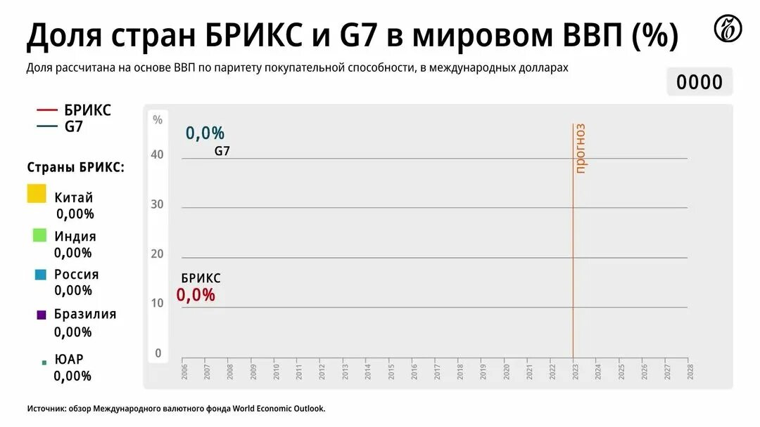 Экономика брикс. Страны БРИКС И g7. ВВП стран в БРИКС 2023.