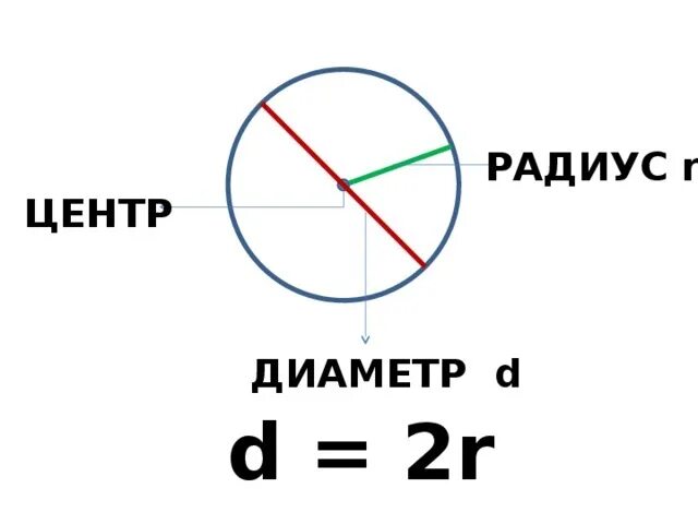 Радиус и диаметр окружности. Радиус и диаметр окружности. Окружность 2 класс. Что есть в окружности. Радиус и диаметр окружности 3 класс.