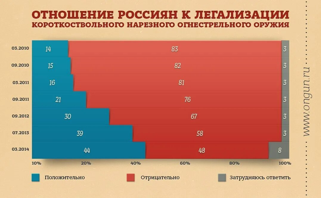 Статистика применения огнестрельного оружия. Сколько огнестрельного оружия в России. Статистика по огнестрельному оружию. Статистика оружия в России.