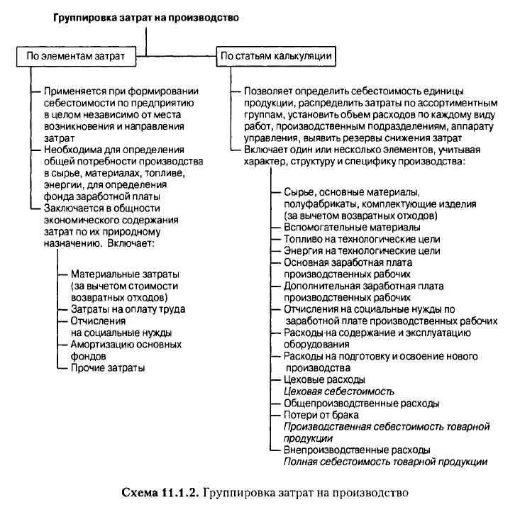 Расходы в материальном производстве. Группировка затрат общепроизводственные расходы. Группировки затрат на производство и виды себестоимости. Затраты на производство по экономическим элементам таблица. Статьи затрат на производство.