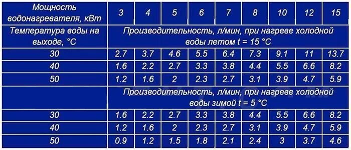 Проточный водонагреватель Потребляемая мощность. Проточный водонагреватель мощность в КВТ таблица. Мощность проточного водонагревателя в КВТ. Проточный водонагреватель электрический мощность потребления.