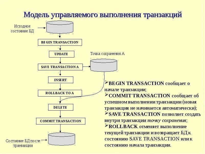 Транзакция СУБД. Транзакции базы данных. Понятие транзакции в БД. Транзакция (Информатика). Состояния транзакций