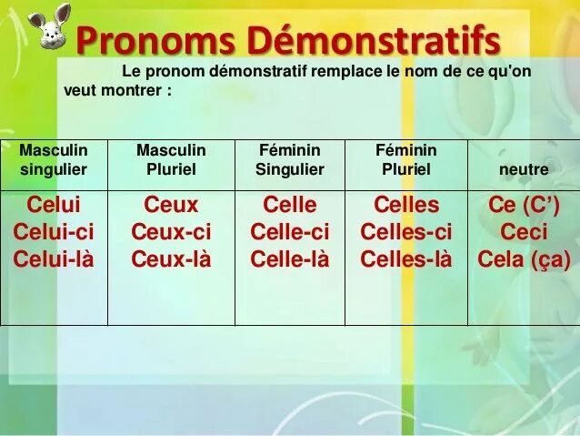 Указательные местоимения во французском языке. Pronoms démonstratifs во французском языке. Les pronoms во французском. Pronom demonstratif французский. Указательное местоимение прилагательное