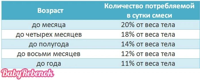 Сколько нужно грамм смеси. Сколько смеси должен кушать ребенок в 1 месяц. Сколько должен кушать ребенок в 1.5 месяца. Сколько смеси должен съедать новорожденный в 1 месяц. Сколько должен есть новорожденный ребенок в 1 месяц смеси.