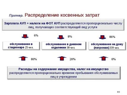Распределение затрат между видами продукции