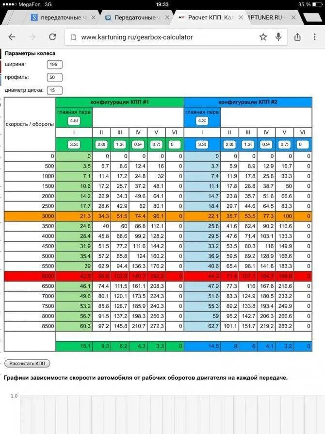 R154 передаточные числа. Главная пара кпп 2141. Калькулятор рядов кпп ваз с графиком. Калькулятор коробки передач. Калькулятор скорости от передаточного числа.