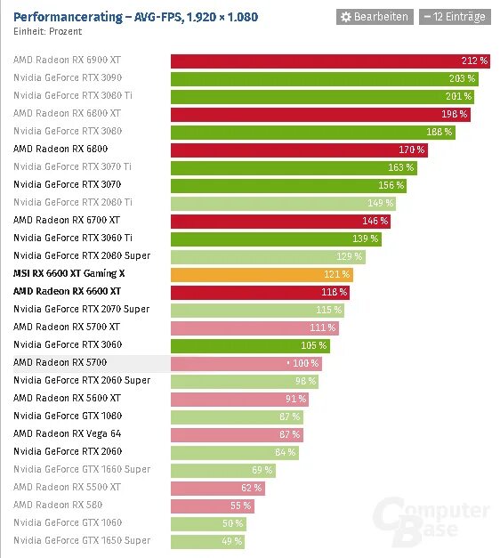 Radeon 6600 сравнение. Видеокарта GEFORCE GTX 3070 ti. Таблица видеокарт RX. Видеокарта радеон 6600. Таблица мощности видеокарт RTX.