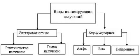 Основные виды ионизирующих излучений