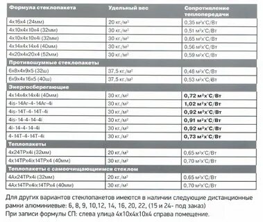 Вес окна двухкамерного