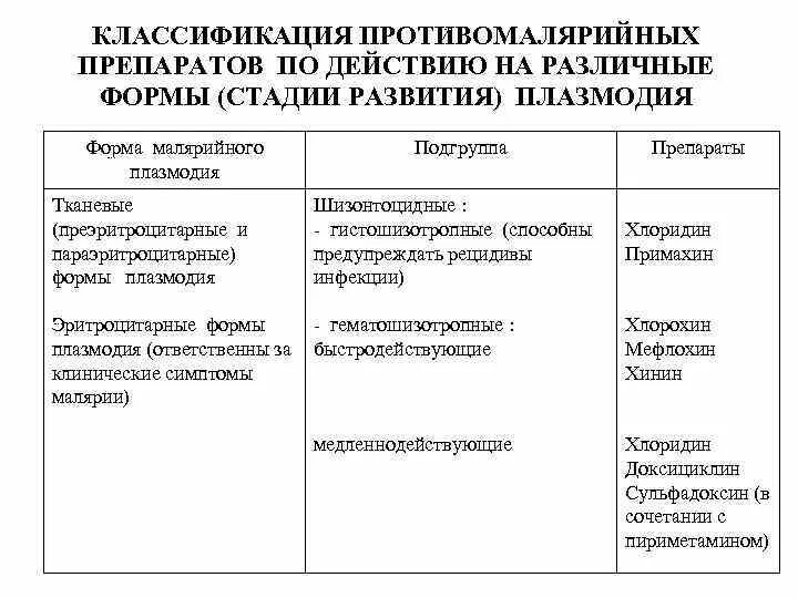Гистошизотропные препараты при малярии. Противомалярийные препараты классификация по спектру действия. противомалярийные препараты классификация фармакология. препарат действующий на эритроцитарные формы плазмодия. профилактика малярии препараты.