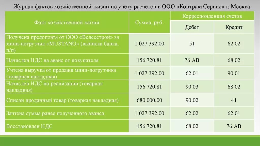 Факты хозяйственной жизни являются. Журнал фактов хозяйственной жизни. Журнал учета фактов хозяйственной жизни. Факт хозяйственной жизни в бухгалтерском учете это. Факты хозяйственной жизни.