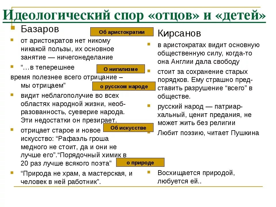 Спор героев в произведении. Отцы и дети таблица споров. Отцы и дети 10 глава спор Базарова и Кирсанова. Отцы и дети 10 глава спор.