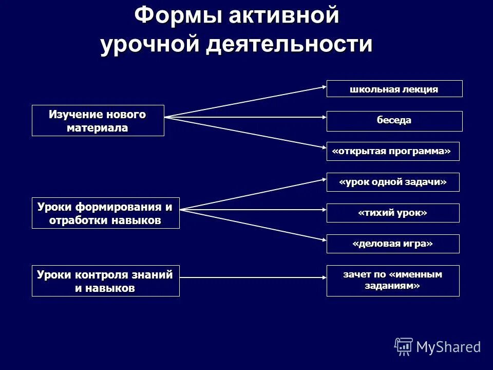 задачи урочной деятельности. внеурочная деятельность. урочные и внеурочные занятия. задачи урочной деятельности. урочная деятельность мероприятия.