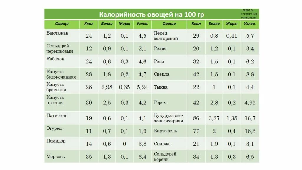 Овощей килокалории