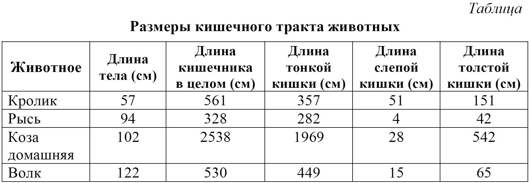 ОГЭ биология 25 задание. Кишечник ОГЭ биология. 25 Задание ОГЭ. Задание 1 биология ОГЭ онтогенез. Огэ наши питомцы несмотря на долгие годы