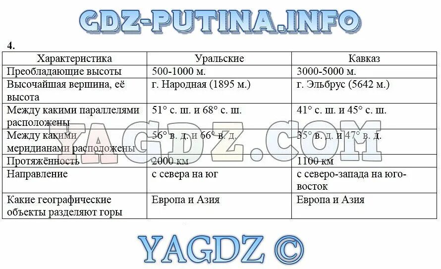 Преобладающие высоты горной системы кавказ. Преобладающие высоты гор Кавказ. Преобладающие высоты кавказских. Преобладающая высота кавказских гор. Кавказские и Уральские горы преобладающие высоты.