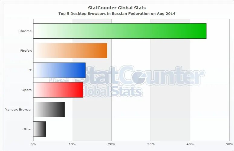 Какой браузер был популярен в 2019 году. Использование Яндекса в мире. Карта использования Яндекса в мире. Самые популярные браузеры в Европе по странам.