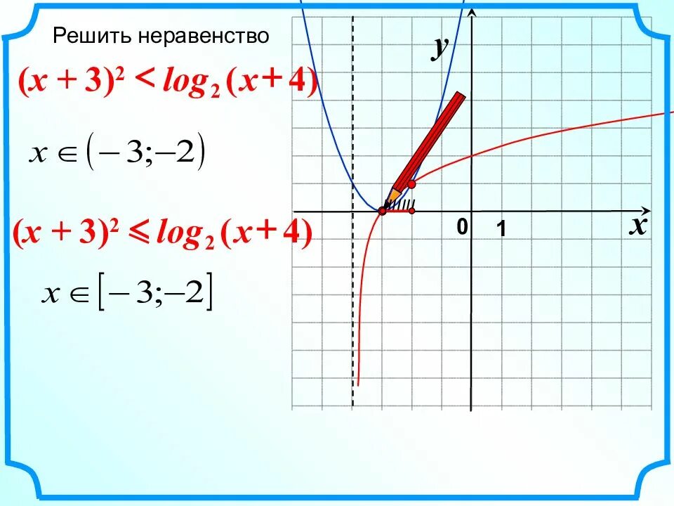 Y log2x решение. Y log2 x+2 график. Y log2 x 4 график. Графическое решение неравенств y = x.