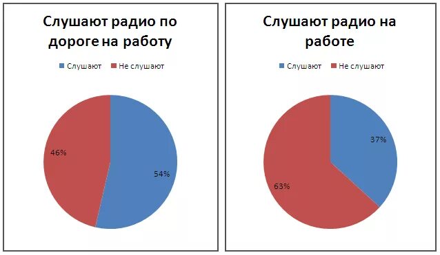 Зачем людям радио. Кто слушает радио. Кто слушает радио статистика. Диаграмма прослушивания радио. Статистика прослушивания радио в России.