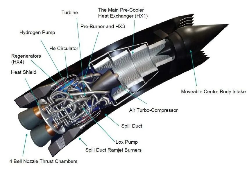 Реактивный двигатель ньютона. Sabre - гибридный воздушно-реактивный/ракетный двигатель. Реактивный двигатель на кислороде. Двигатель Skylon. Водяной космический двигатель.