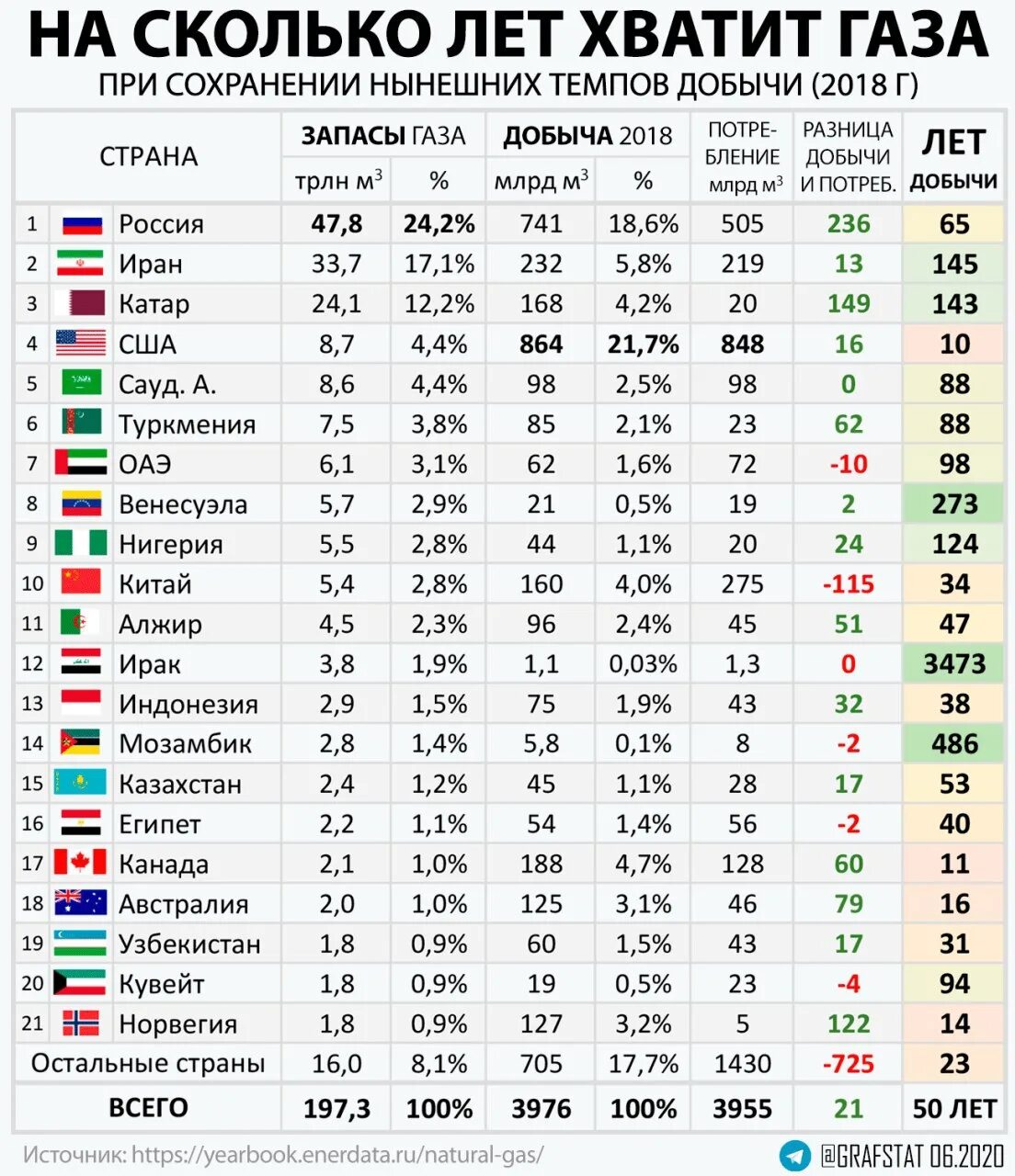 Место стран по добыче газа. Страны лидирующие по добыче природного газа. ГАЗ страны Лидеры по добыче. Запасы газа по странам 2021. 10 Стран по добыче газа.