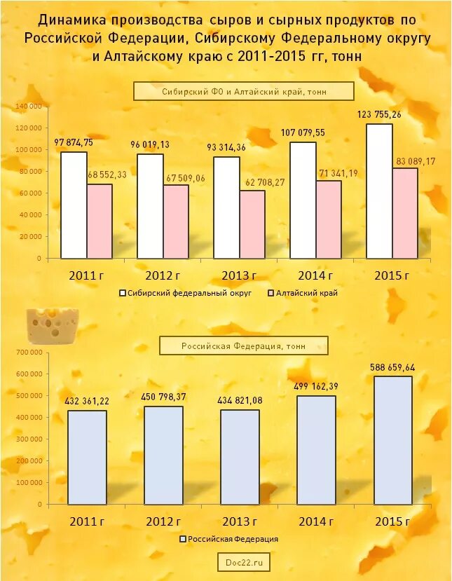 Производство сыров в России динамика. Производство сыра рейтинг по странам. Производители сыров в России список. Производство сыров и сырных продуктов за 2022.
