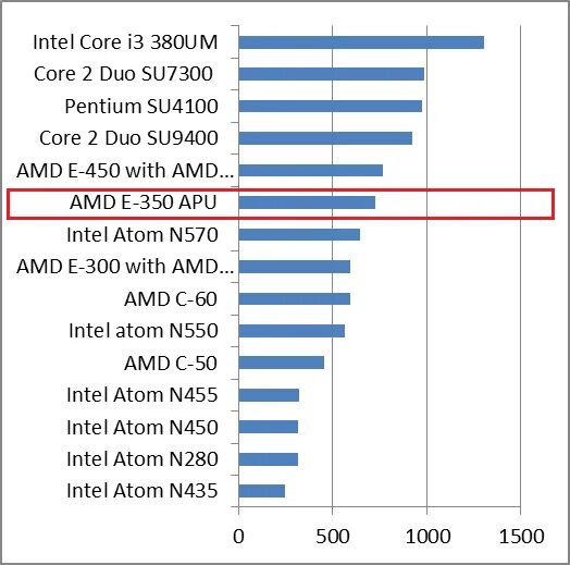 основные производители видеокарт нвидиа интел амв. сравнение процессоров атом d257 и атом d425. Amd e характеристики. процессор: amd e1-1200 apu. Amd e1-2500.