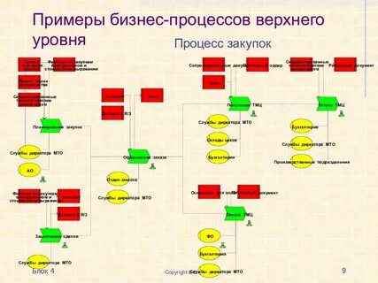 Бизнес процессы верхнего уровня