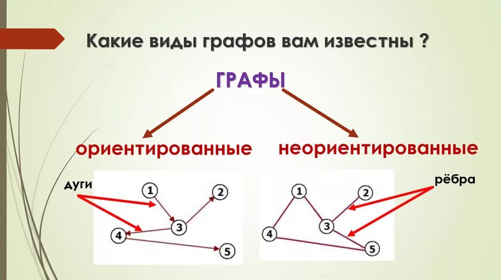 Какие виды графов бывают. Ориентированы и т д