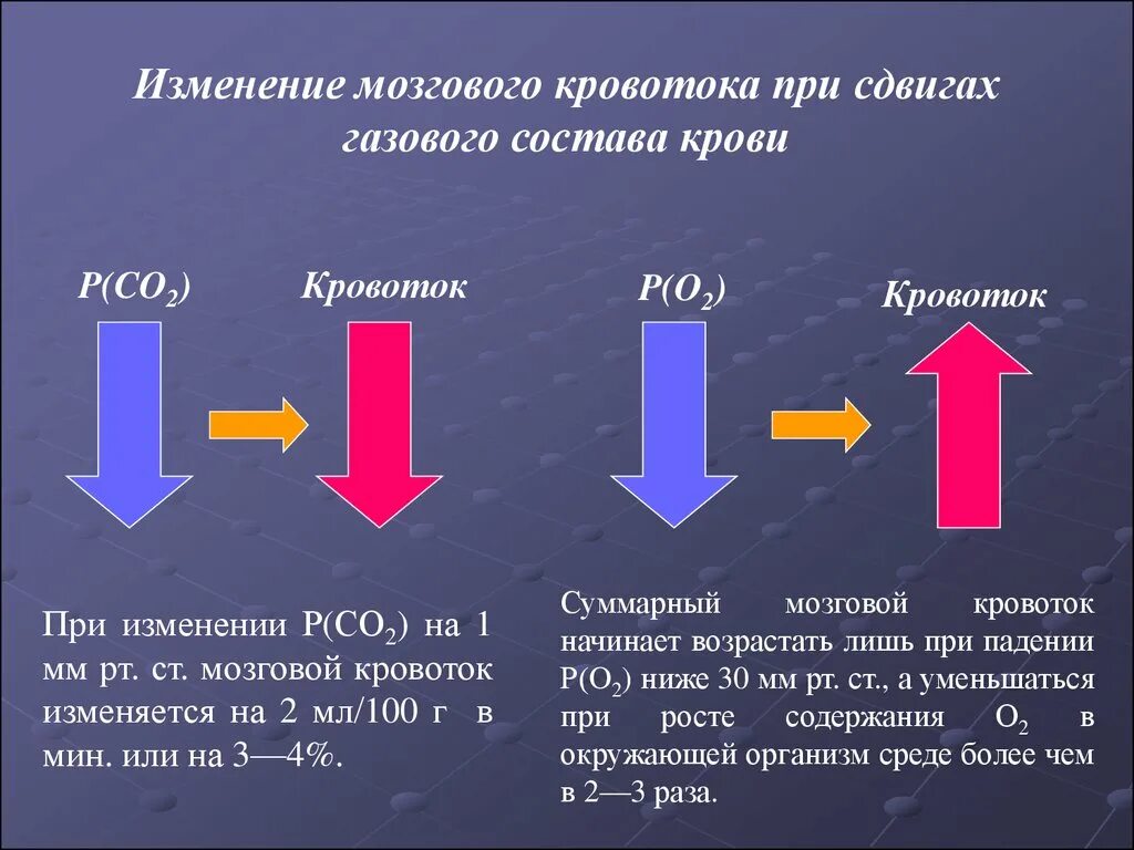 Изменение газового состава крови. Газовый состав крови в головном мозге. Опыт по изменению гемодинамики при дыхании. Изменение гемодинамики при дыхании.