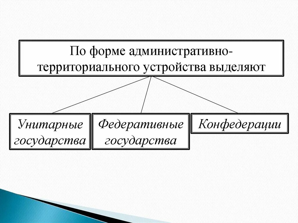 Формы государственного территориального устройства. Форма территориально-государственного устройства виды. Формы территориального устройства государства. Виды государственно территориального устройства.