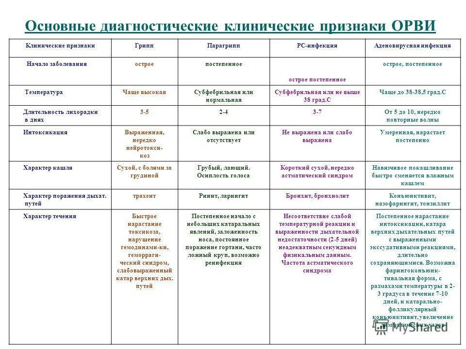 Дифференциальная диагностика аденовирусной. Аденовирусная инфекция у детей дифференциальный диагноз. Грипп парагрипп аденовирусная инфекция таблица у детей. Дифференциальная диагностика ОРЗ В таблице у детей. Код орви у детей