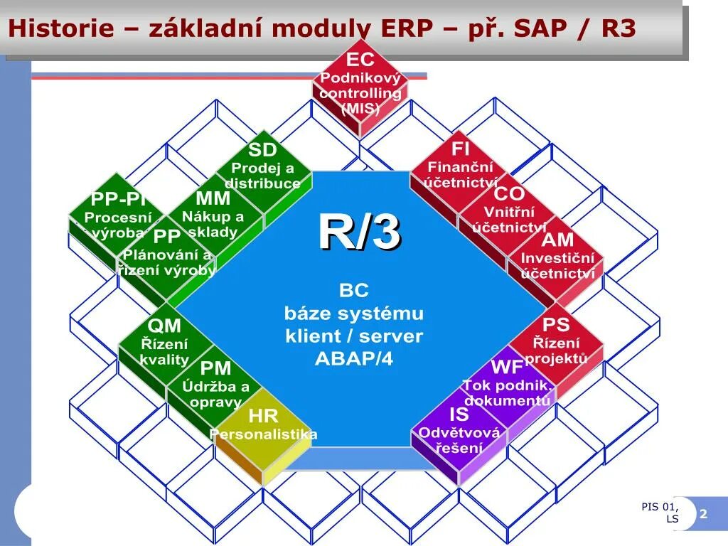 Erp sap r 3. Sap r3. система sap r3. sap r3 структура. стоимость внедрения sap r3.