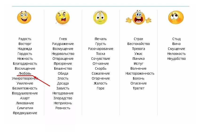 Список чувств и эмоций таблица. Чувства и эмоции список. Чувства список чувств. Чувства человека список. Список потребностей и эмоций.