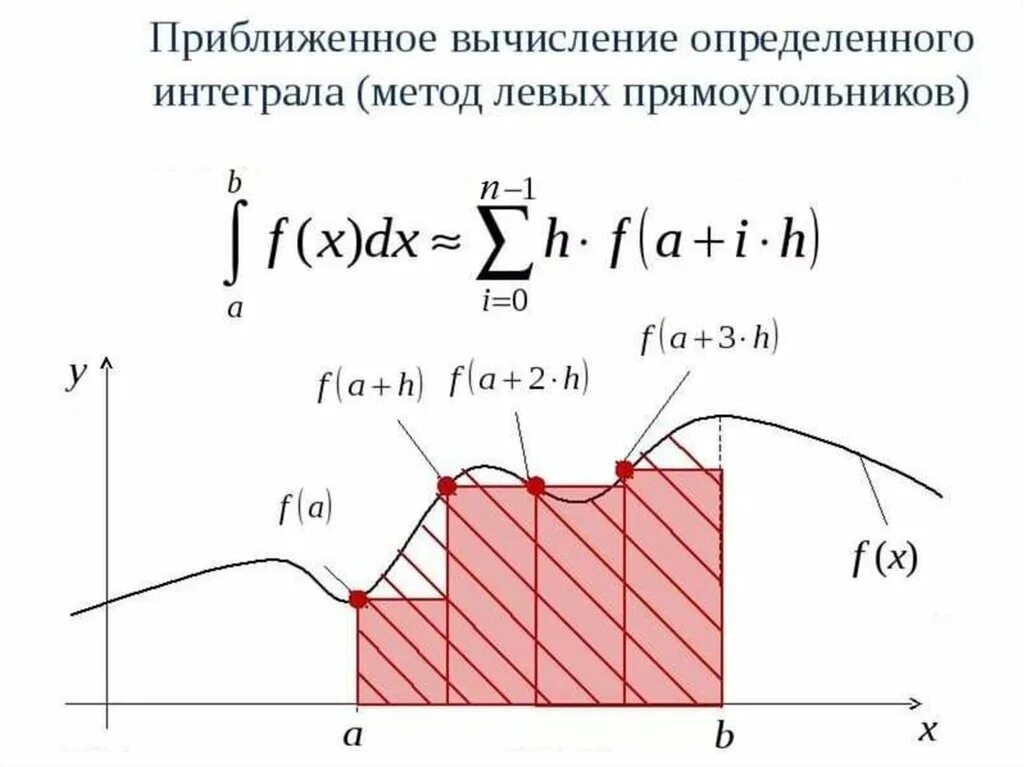 Метод прямоугольников для вычисления интегралов. Метод Симпсона для вычисления интегралов график. Метод прямоугольников для вычисления интегралов формула. Вычисление определенных интегралов методом Симпсона. Приближенные методы интегралов