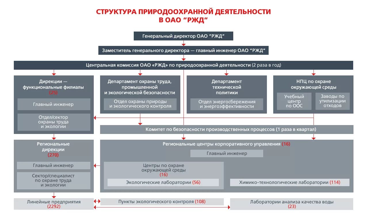 Филиал ржд центральная дирекция по тепловодоснабжению. Структура железной дороги ОАО РЖД. Система управления природоохранной деятельностью в ОАО РЖД. Структурная схема ОАО РЖД. Уровни структуры ОАО РЖД.