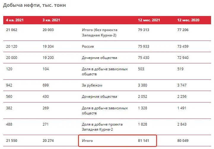 Курс доллара 2018 года таблица. Добыча нефти 2021. Лукойл добыча нефти. Добыча Лукойла по годам. Добыча нефти в России в 2021 году.