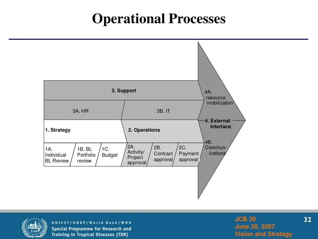 Operation procedures. Operational process. operations research. roadheader operations process. operational option.