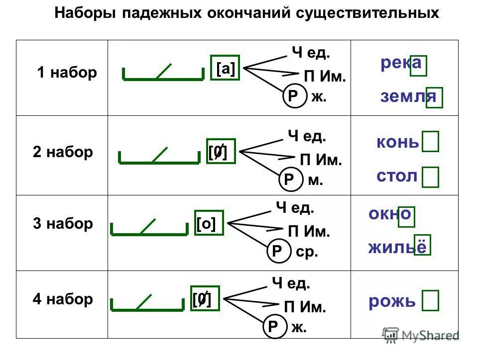 Окончание в слове сидит. Набор падежных окончаний. Наборы падежных окончаний существительных. Падежные окончания существительных. Падежные окончания имен существительных.